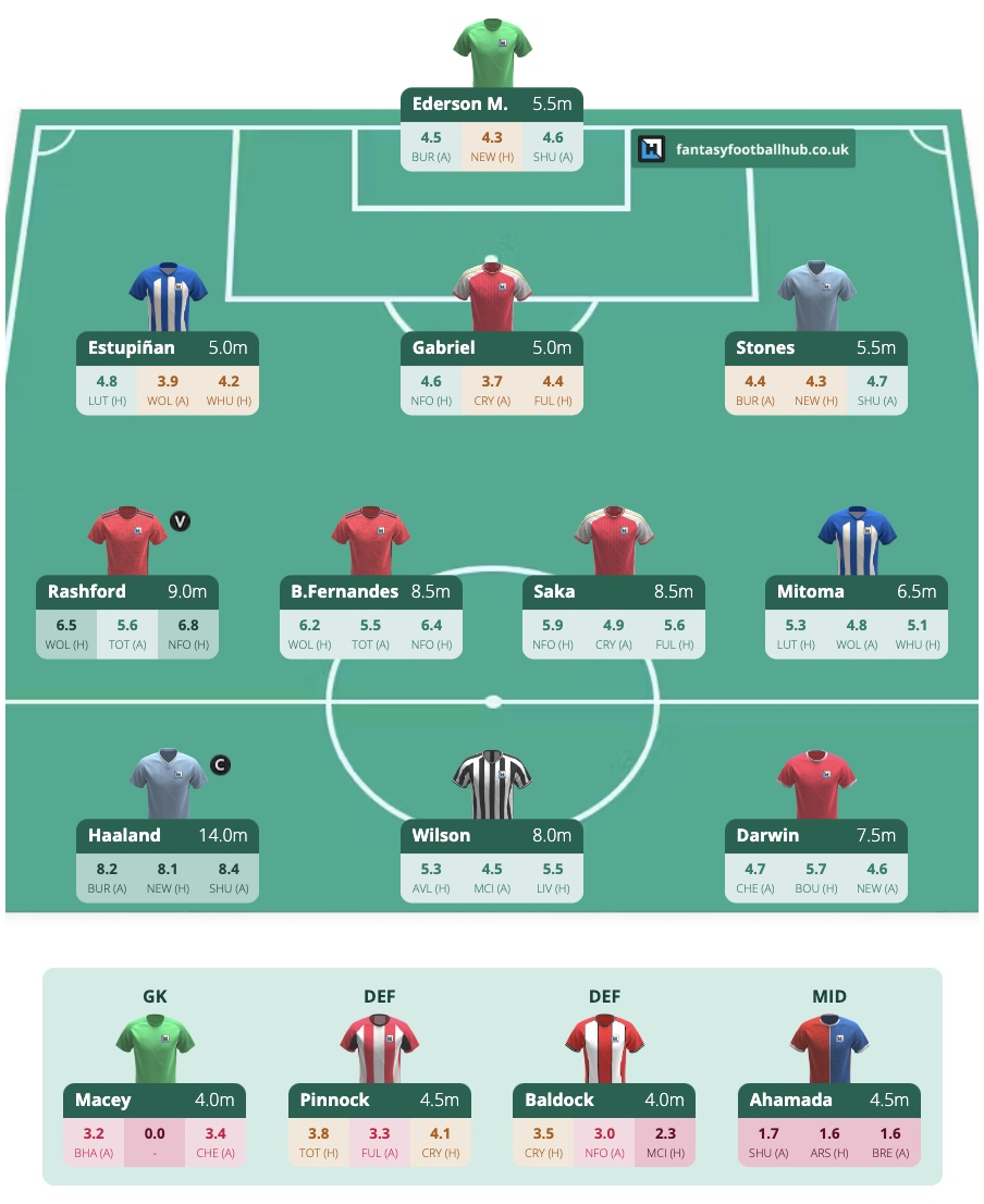 AI picks FPL 2023/24: Marcus Rashford, Erling Haaland, Darwin