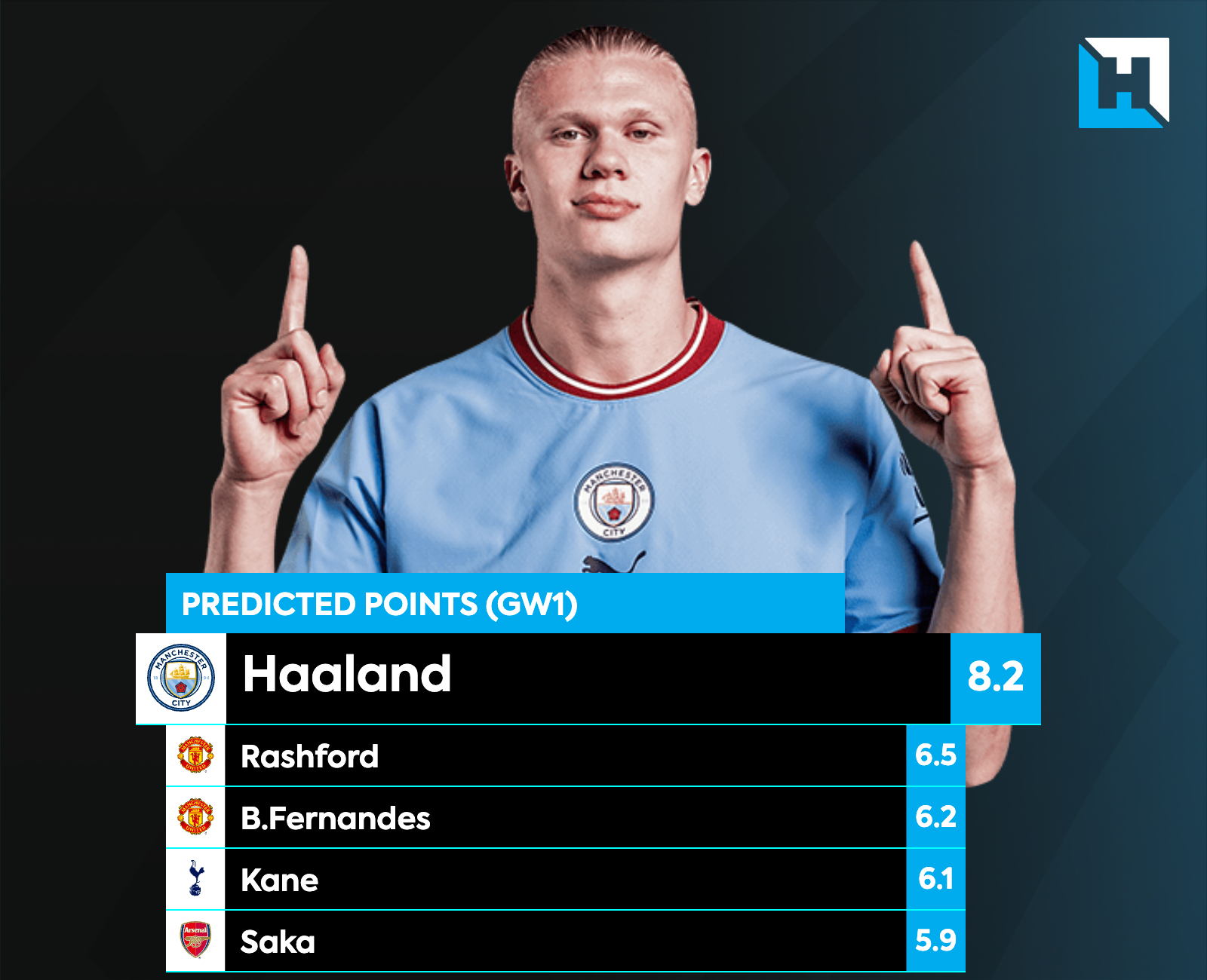 The All-Time FPL Dream Team has a new addition! Haaland has