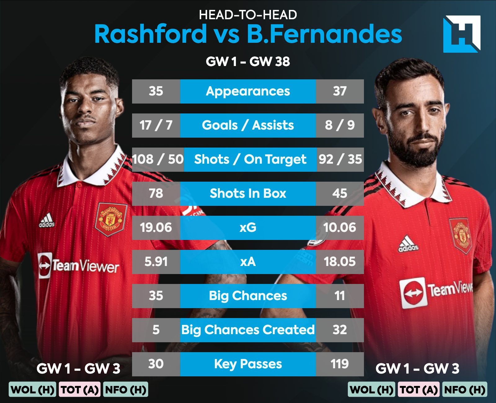 FPL General's 2023/24 first draft team: Fernandes over Rashford